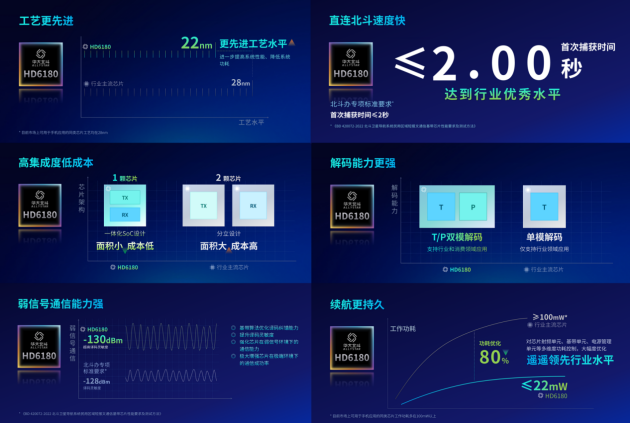 全新一代北斗三号短报文通信SoC芯片在北斗规模应用国际峰会发布(图6)